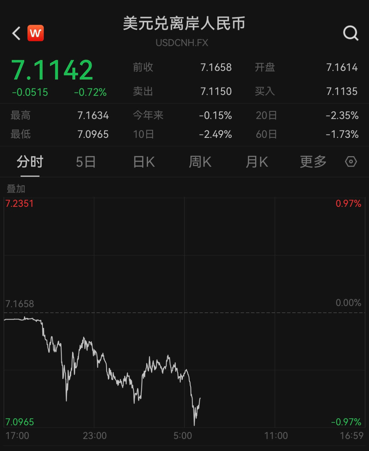 离岸人民币对美元汇率一度升破7.1关口，抹去年内全部跌幅