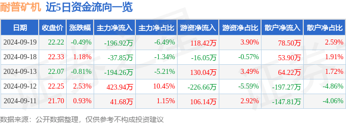 耐普矿机（300818）9月19日主力资金净卖出196.92万元