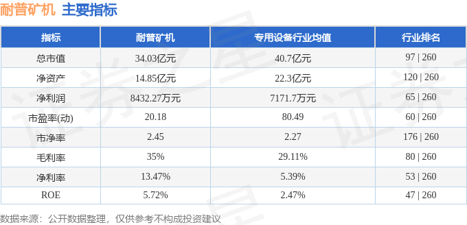 耐普矿机（300818）9月19日主力资金净卖出196.92万元