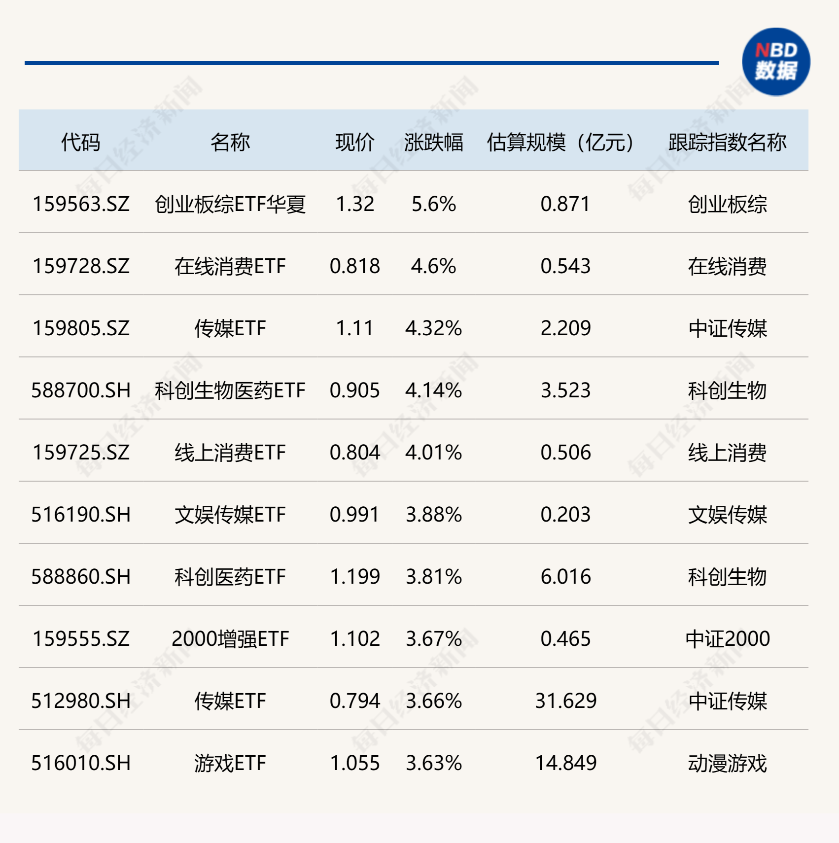 ETF今日收评 | 创业板综ETF华夏涨逾5%，在线消费、传媒、科创生物医药等ETF涨逾4%