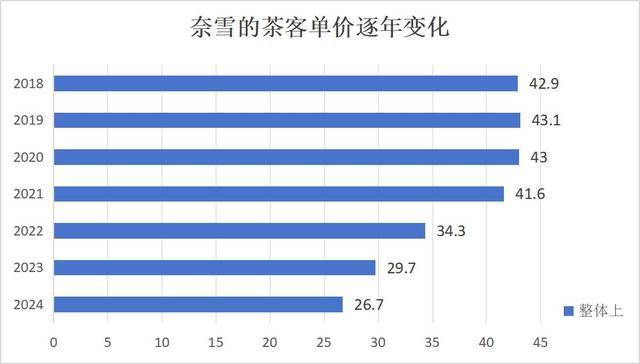 奶茶客单价降幅超60%，面包却动辄几十元：为什么奶茶越来越便宜，面包越卖越贵？