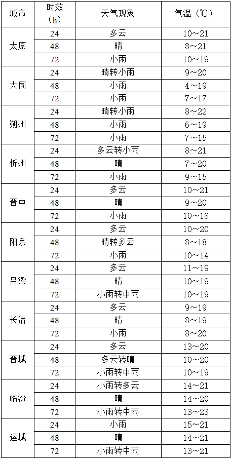 10月14日夜间起,山西又将出现降水