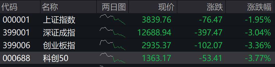 收盘丨深成指、创业板指均跌超3%，全市场近4800只个股下跌