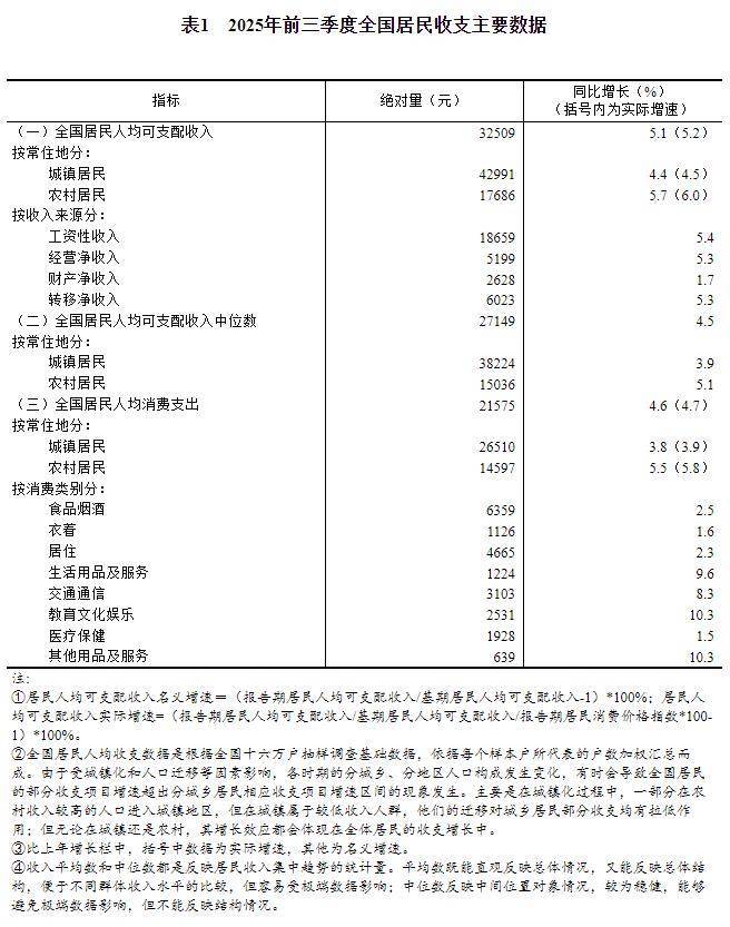 国家统计局:前三季度全国居民人均可支配收入32509元