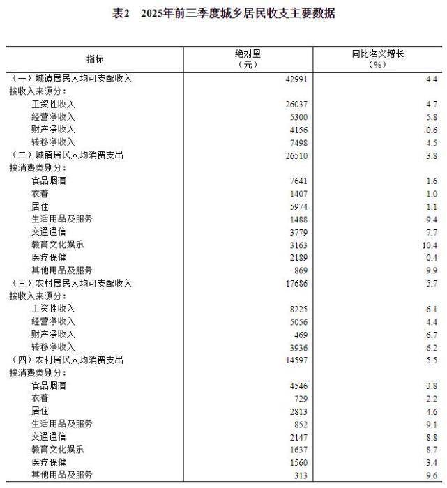 国家统计局:前三季度全国居民人均可支配收入32509元