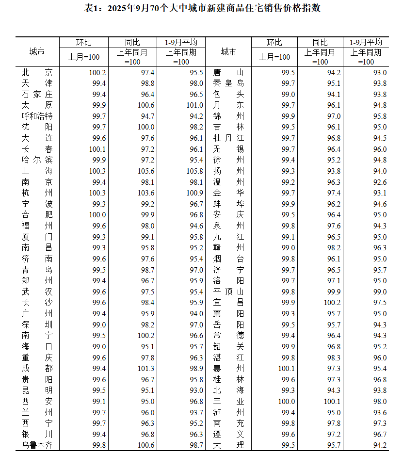 国家统计局:9月70城二手房售价环比均下降