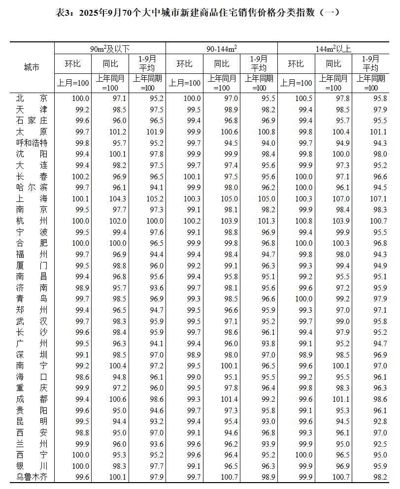 国家统计局:9月70城二手房售价环比均下降
