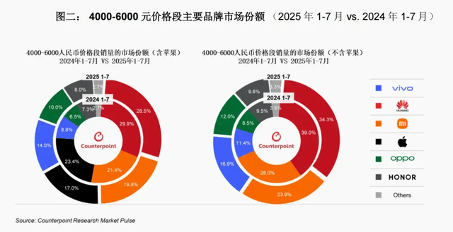 vivo重返第一、华为苹果争第二，OPPO荣耀危险了？