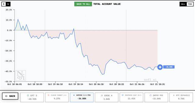 谁家AI用一万美元赚翻了？DeepSeek第一，GPT 5垫底