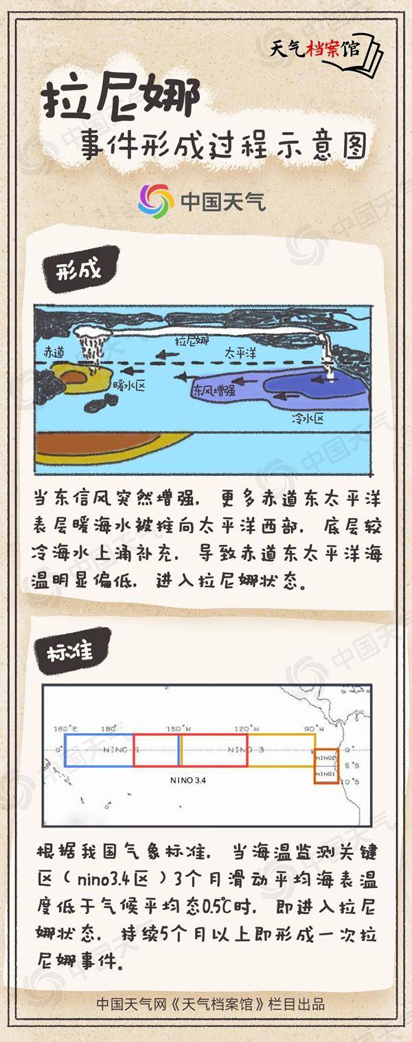 冷得早!秋季后期将进入拉尼娜状态,今年会出现极寒冷冬吗?