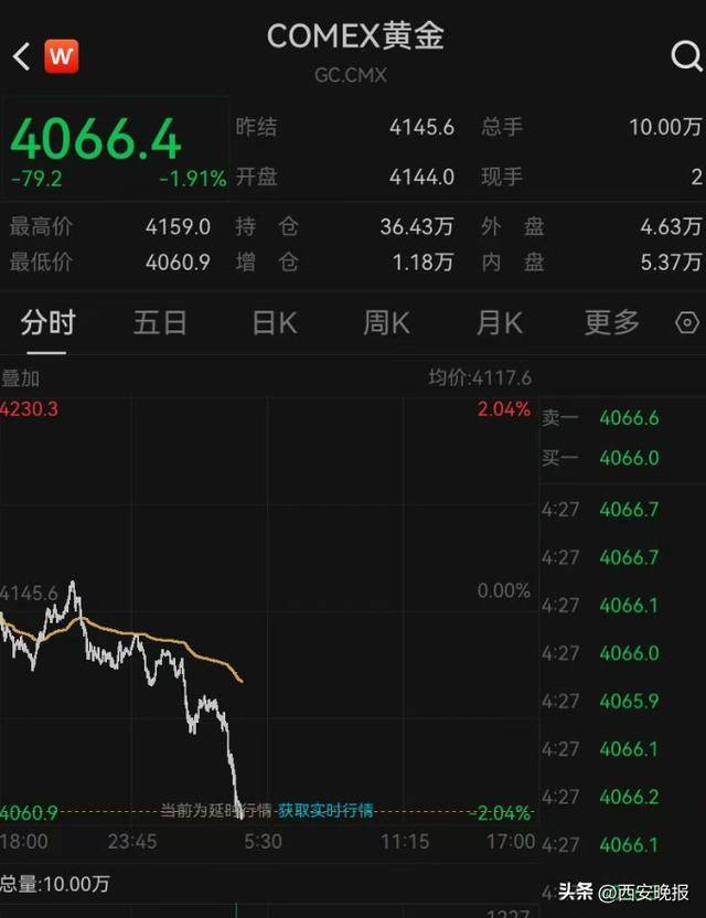 午后突发,黄金再度大跳水,现货黄金一度大跌1.92%。