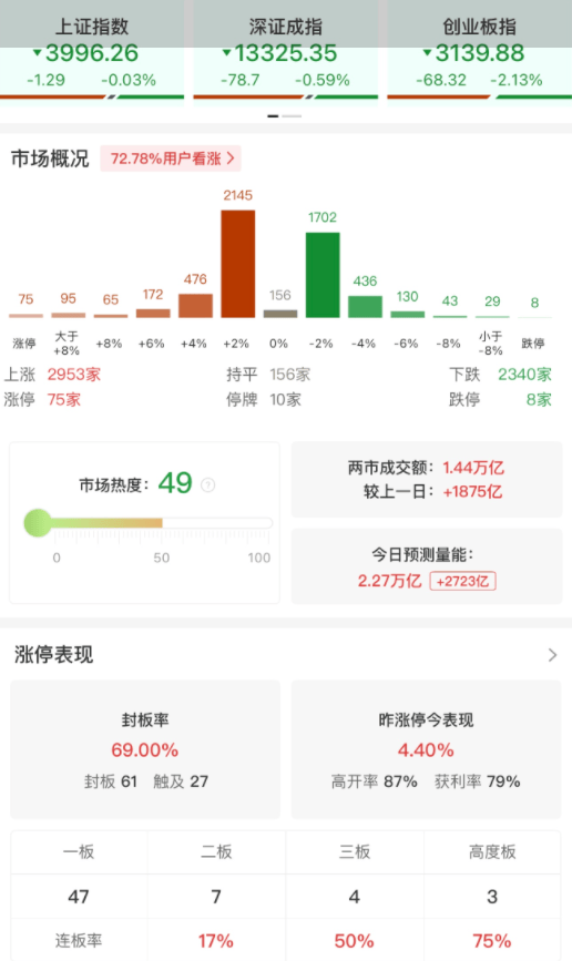 洪灏:当前A股获利了结为时过早,希望4000点成为一个新的支持位!黄金进入宽幅震荡期