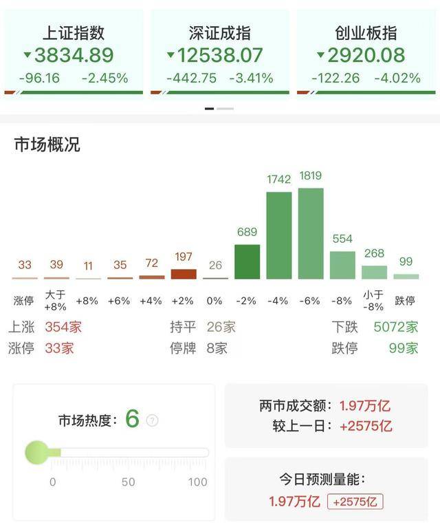 每日收评创业板指放量跌超4%，全市场不足400股飘红，近百股跌停