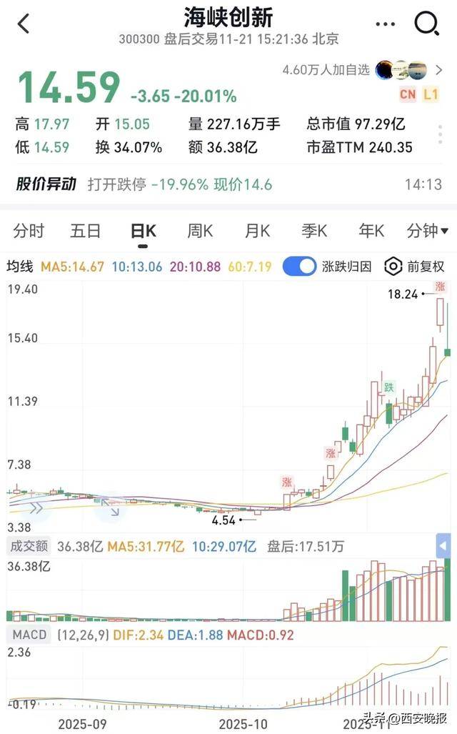 跳水！超5000只个股下跌，创业板重挫4%！