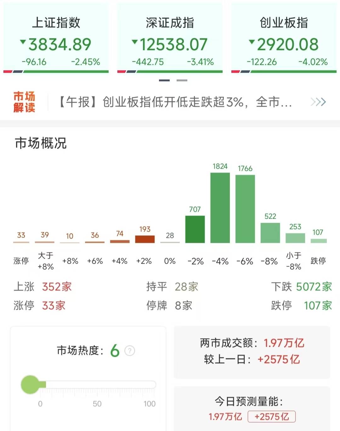 沪指重挫2.41%,近百股跌停,行情结束了吗?
