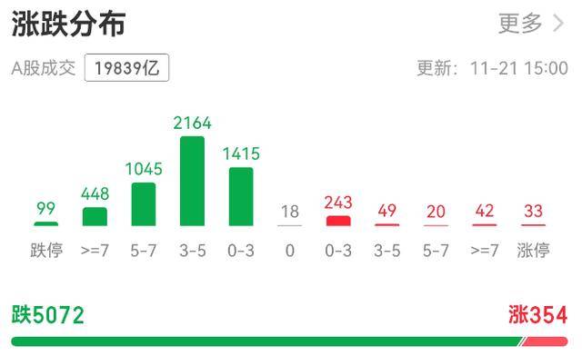 超5000只个股下跌!A股总市值一天蒸发逾3万亿元,发生了什么?