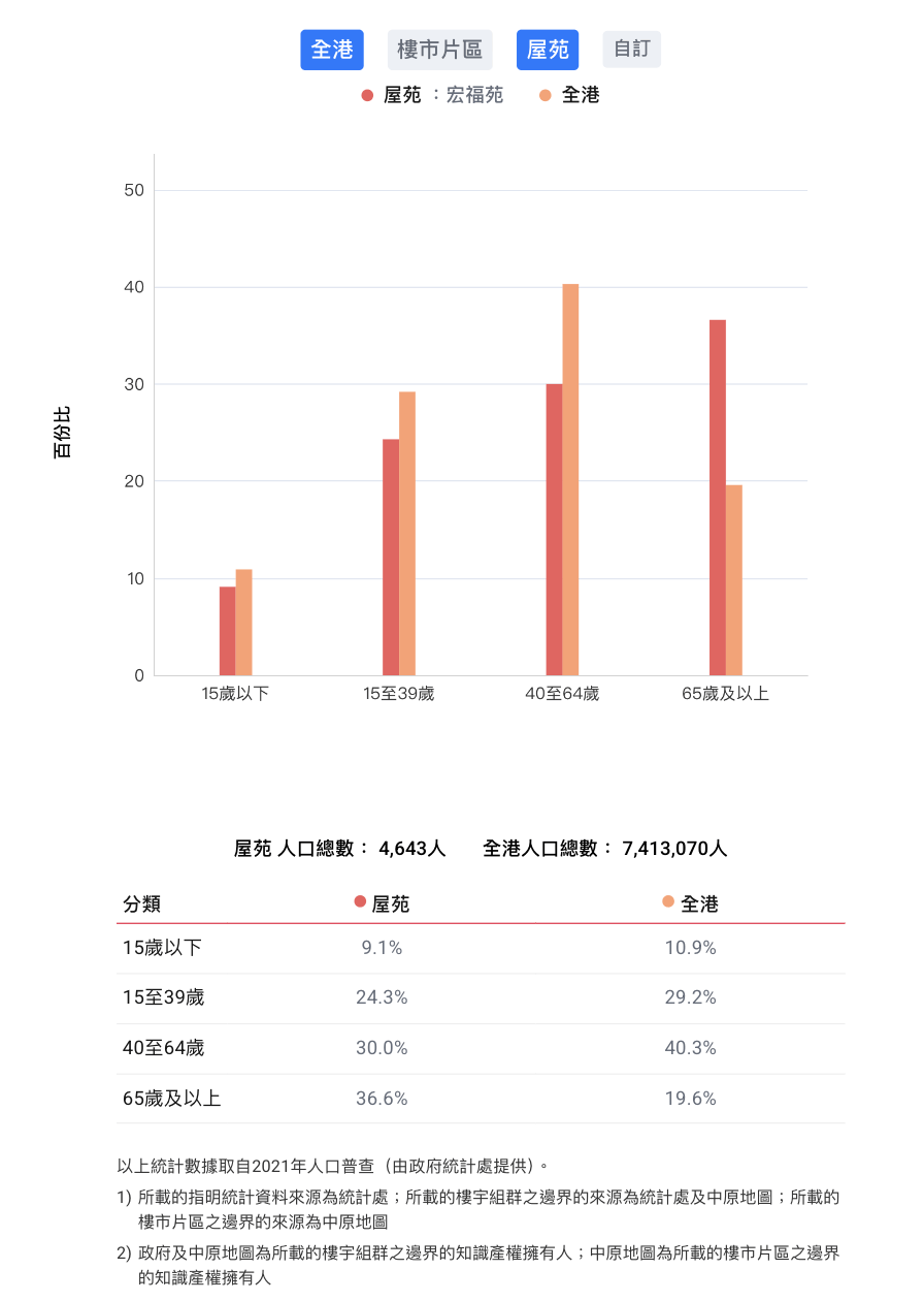香港大埔火灾背后的宏福苑：42年楼龄，曾住4643人、近4成住户65岁以上，最大面积54平