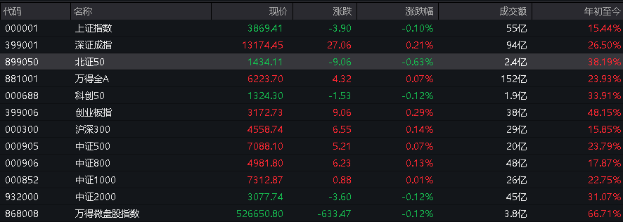 A股三大指数翻红，创业板涨0.65%，商业航天领涨，房地产领跌，摩尔线程走弱，港股高开高走，恒指、恒科指涨超1%，科技股普涨，有色强势