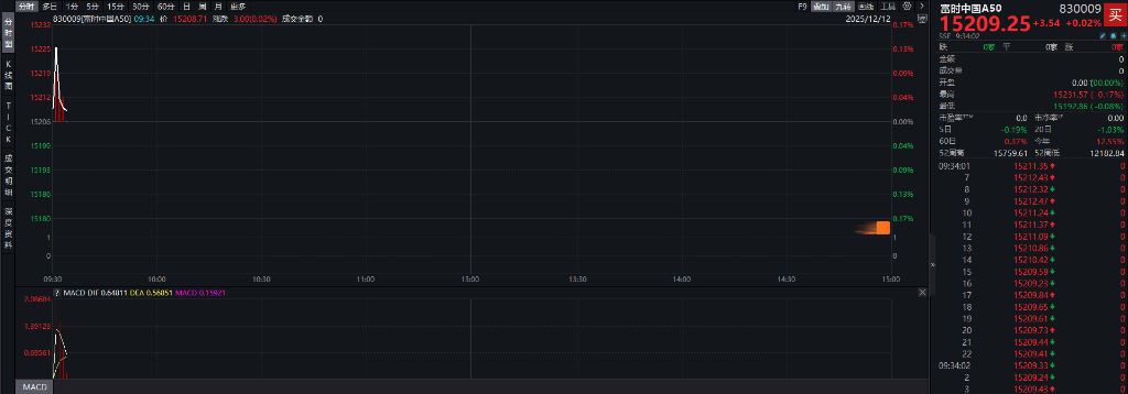 A股三大指数翻红，创业板涨0.65%，商业航天领涨，房地产领跌，摩尔线程走弱，港股高开高走，恒指、恒科指涨超1%，科技股普涨，有色强势