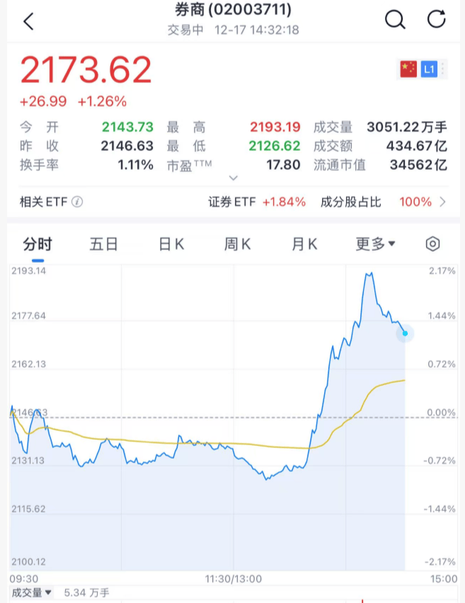 沸腾!刚刚,A股暴力拉升!原因找到了