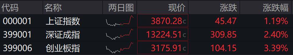 收盘丨A股三大指数集体反弹,大金融板块午后发力