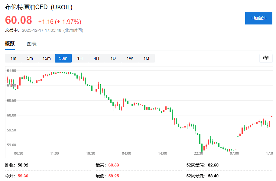 刚宣布封锁委内瑞拉,特朗普又威胁对俄新制裁,布油重回60美元!