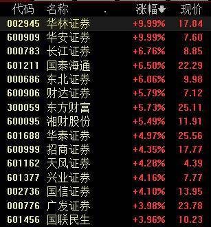 收盘丨A股放量大涨，沪指涨1.5%刷新10年新高