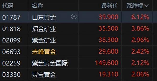 港股午评：恒指涨0.02%科指跌0.06%！光伏走弱商业航天强势，MINIMAX首日涨78%，协鑫科技跌8%，山东黄金涨6%