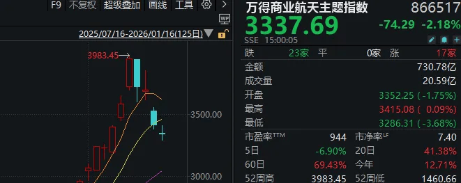 很多人忽视了，今天是A股站上4100点的第6天